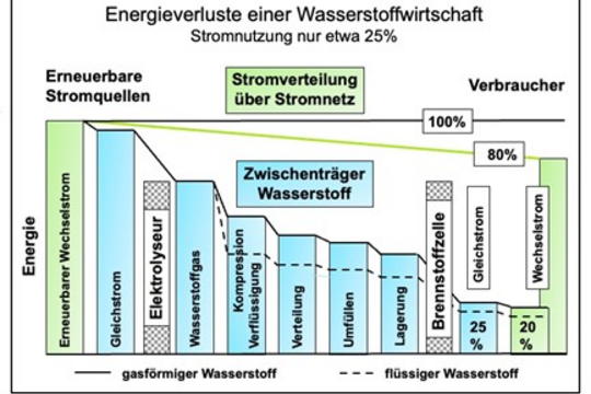 Wasserstoff: Verbranntes Steuergeld?