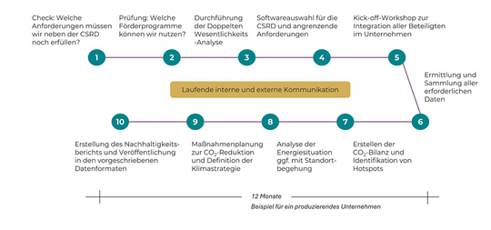 CSRD-Kompass für den Mittelstand
