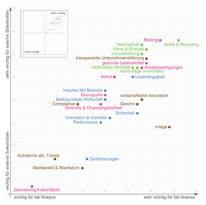 Die Wesentlichkeitsmatrix der Stakeholderumfrage von fair-finance zeigt, welche Werte und welches Engagement von Unternehmen in der heutigen Zeit gefragt sind. Gut, wer dies bereits im Geschäftsbetrieb verankert hat. Grafik: © TRIACON Consulting & Management GmbH