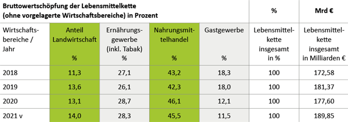 v = vorläufig Quelle: Statistisches Bundesamt, FH Südwestfalen, BMEL (723) | Quelle: Eigene Darstellung DUH nach Bundestags Drucksache 20/8328, Antwort der Bundesregierung vom 13.9.2023 auf Kleine Anfrage der Linken | Benning/Barnickel (2023: 5)