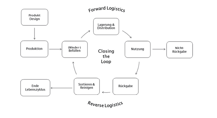 Beispiel einer Closed-Loop Supply Chain für ToGo Mehrwegverpackungen. © Kühne Logistics University