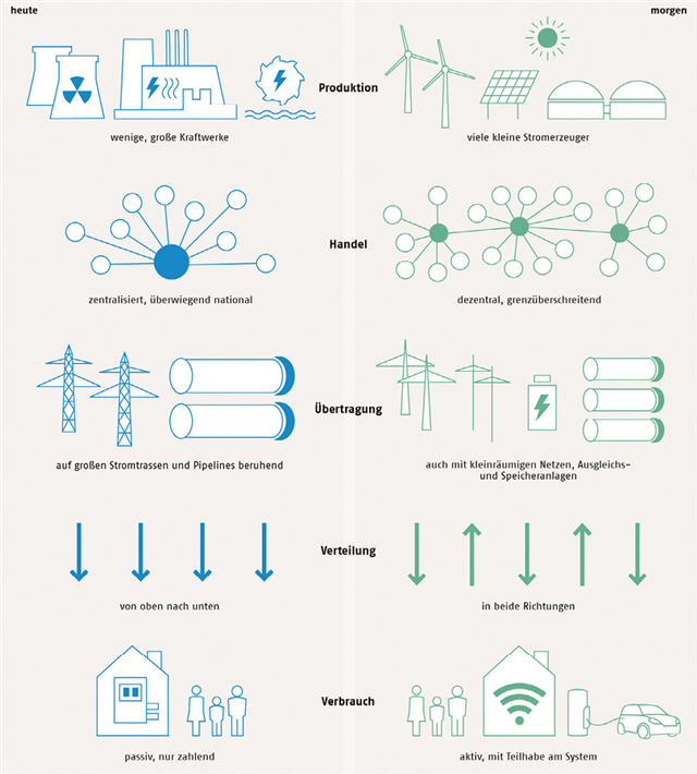 Energieerzeugung, Handel, Übertragung und Verbrauch im Wandel: Die Energiewende erfordert von allen Marktakteuren höchste Flexibilität und bietet zahlreiche Chancen. Heinrich-Böll-Stiftung, Energieatlas 2018, © Verband kommunaler Unternehmen (VKU)