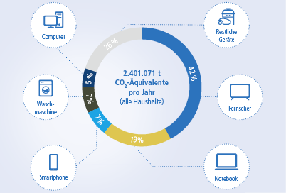 Anteil verschiedener Geräte am Aufkommen von CO2e-Emissionen © WERTGARANTIE