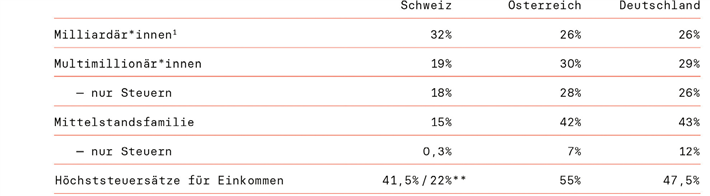 Die effektiven Steuer- und Abgabesätze im Vergleich*. Quelle: Zusammenstellung von OXFAM/ Netzwerk Steuergerechtigkeit 2024, basierend auf den detaillierten Länderstudien mit kleinen Anpassungen für die Vergleichbarkeit. [1] 1 Bei Milliardär*innen wirken sich die Sozialabgaben nicht aus. 