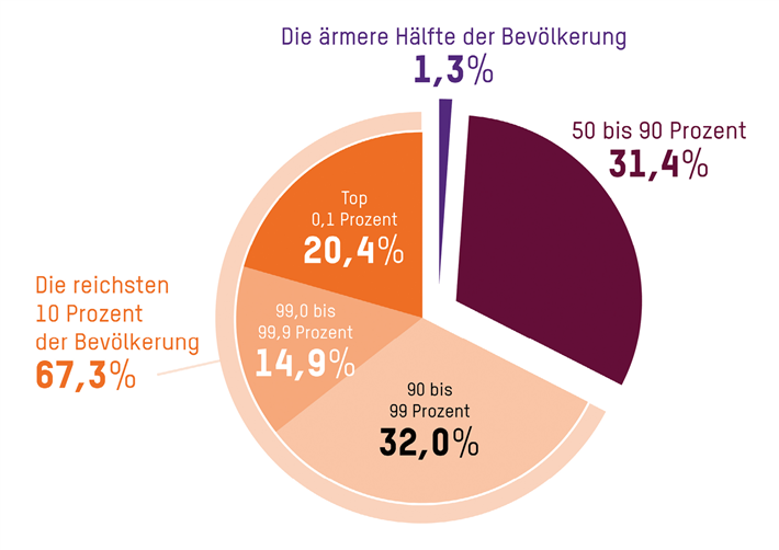 Vermögensverteilung in Deutschland. Quelle: OXFAM, Zahlen und Originalgrafik aus Stefan Bach (2021)