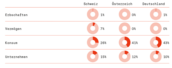 Steueranteile am Gesamtsteueraufkommen im Vergleich. Ein Großteil des restlichen Steueraufkommens kommt aus Steuern auf selbstständige und un selbstständige Arbeit, zudem produktbezogene und sonstige Steuern. Quelle: OXFAM/ Netzwerk Steuergerechtigkeit 2024, Zahlen aus OECD Global Revenue Statistics Database (Haushaltsjahr 2022)