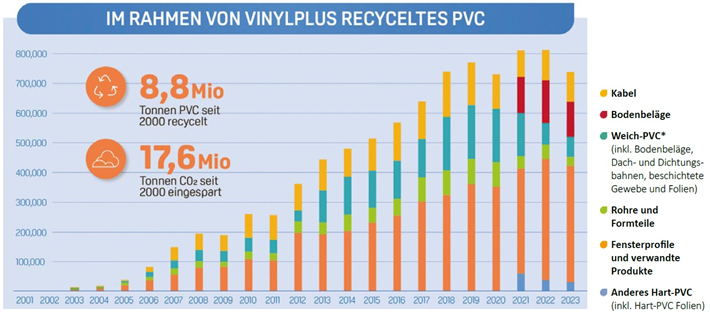 * inkl. Bodenbeläge bis 2020 © VinylPlus®