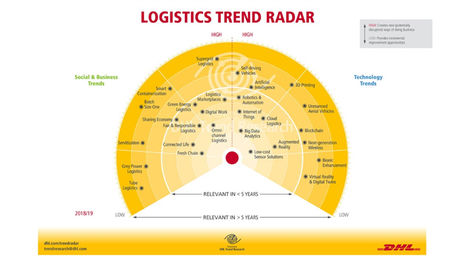 Zukunft Der Logistik Hängt Von Vier Faktoren Ab Nachhaltiges Wirtschaften 