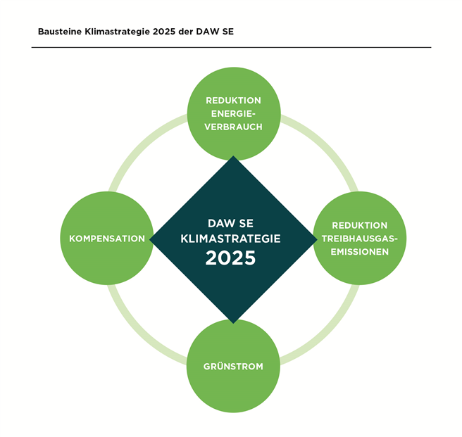 Grafik 3: Vier Bausteine dienen der Umsetzung der DAW Klimastrategie bis 2025. © DAW SE