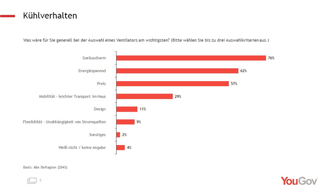 Die verwendeten Daten beruhen auf einer Online-Umfrage der YouGov Deutschland GmbH, an der 2043 Personen zwischen dem 30.04.2019 und 02.05.2019 teilnahmen. Die Ergebnisse wurden gewichtet und sind repräsentativ für die deutsche Bevölkerung ab 18 Jahren.