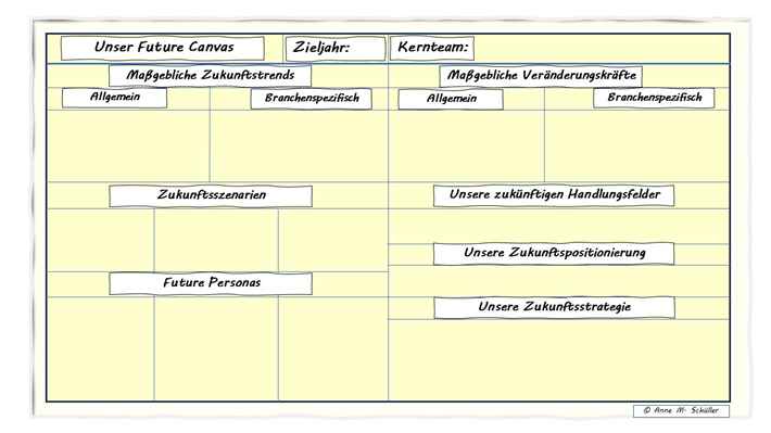 Vorlage für das ''Future Canvas'' © Anne Schüller