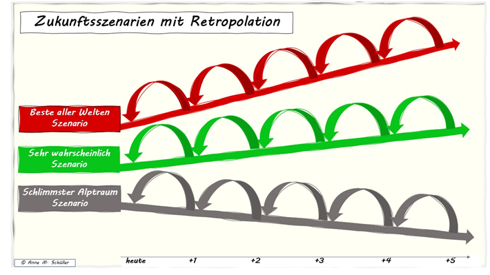 Zukunftsszenarien mit Retropolation © Anne Schüller