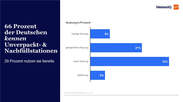 66 Prozent der Deutschen kennen Unverpackt- & Nachfüllstationen, 29 Prozent nutzen sie bereits. © GfK GmbH