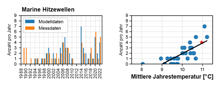 Links: Anzahl von marinen Hitzewellen pro Jahr an der Station Leuchtturm Kiel basierend auf Messdaten (orange) und Modelldaten (blau) © BSH Rechts: Zusammenhang von mittlerer Jahrestemperatur und Anzahl von marinen Hitzewellen pro Jahr. Je wärmer die Meere sind, umso mehr marine Hitzewellen treten auf. Der rote Stern markiert das Jahr 2022, das in der Studie untersucht wurde. © BSH