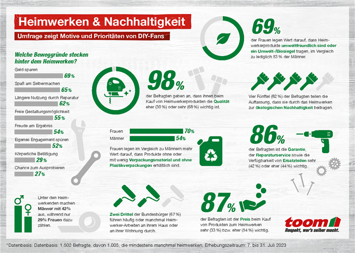 Umfrage Heimwerken & Nachhaltigkeit © toom