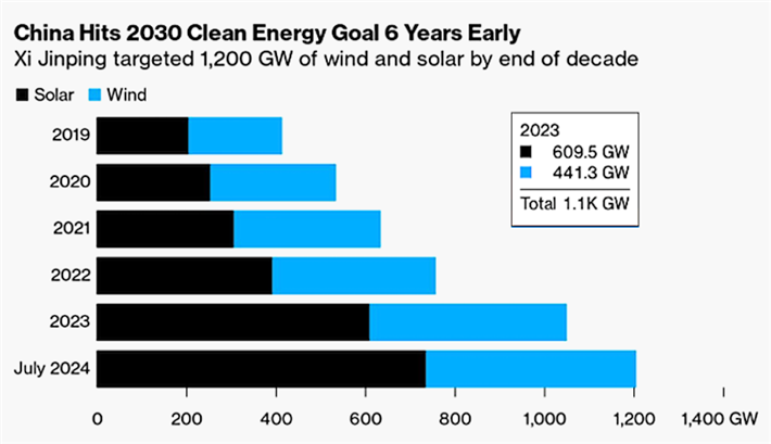  © National Energy Administration / Grafik: Bloomberg