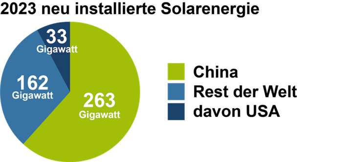 © Internationale Energieagentur IEA / Grafik: gusmo