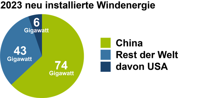 © IEA / Grafik: gusmo