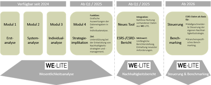 Eigene Darstellung: Modularer Aufbau von WE-LITE.