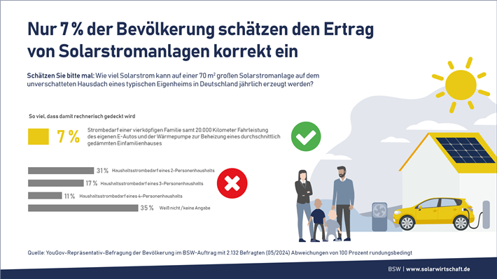 Zum Vergrößern bitte anklicken. © BSW Solar