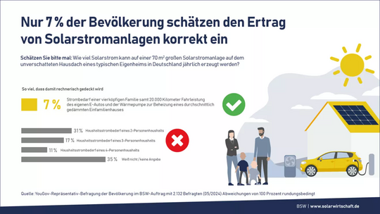 Bevölkerung (unter-)schätzt Solartechnik