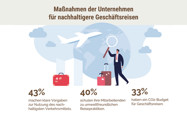 Umfrage: CO2-Grenzwerte für Dienstreisen in deutschen Unternehmen noch selten