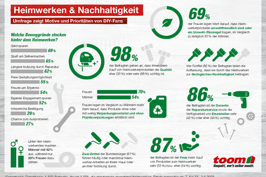 Heimwerken in Deutschland: Nachhaltigkeit und Selbermachen im Fokus