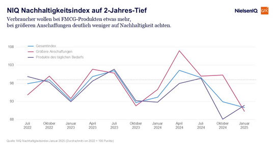 Unterschiedliche Dynamik bei Alltagsprodukten und größeren Anschaffungen